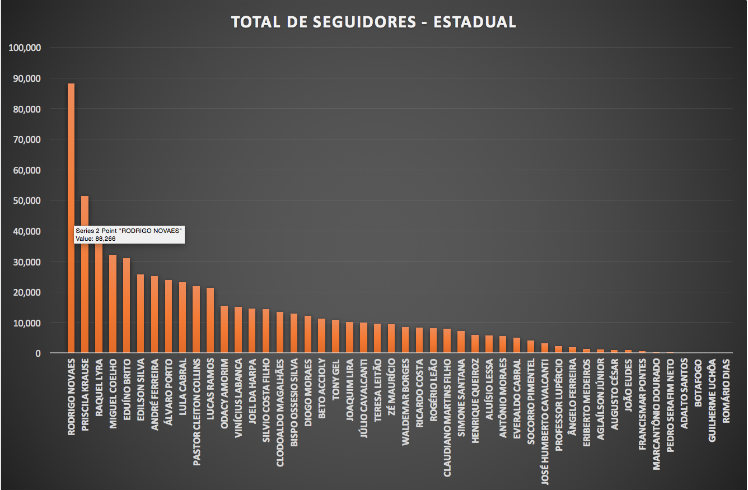 Ranking de deputados estaduais com mais seguidores no Facebook. Fonte: Paradox Zero