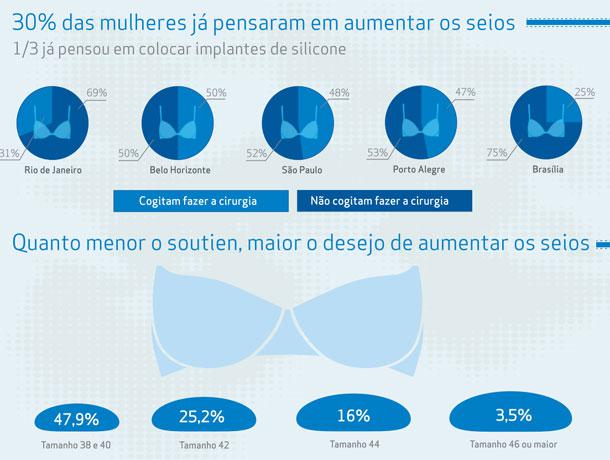Parte dos resultados da pesquisa "Implantes mamários: o que pensam as mulheres brasileiras" (Infográfico: Divulgação)